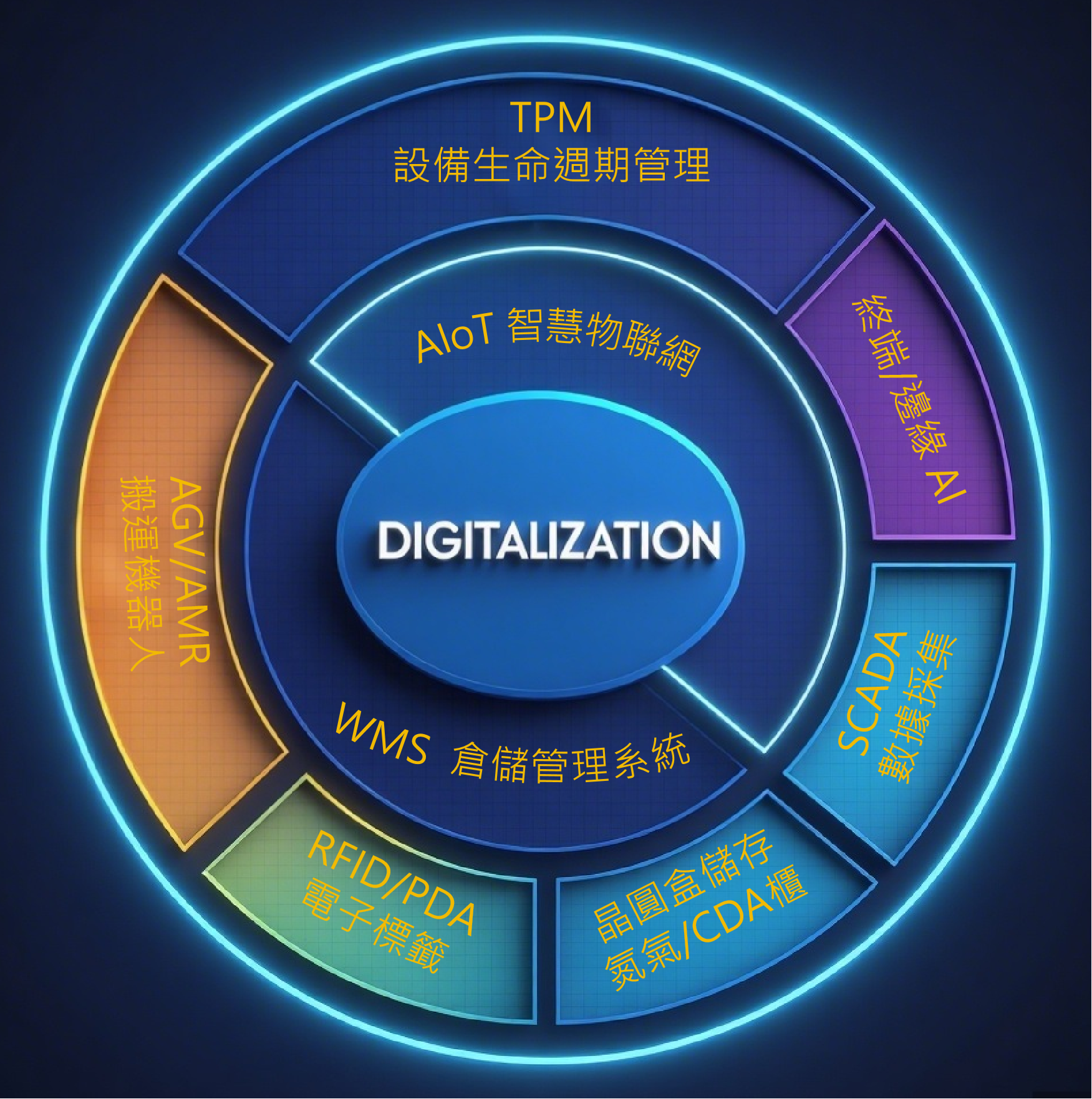 數位轉型解決方案藍圖